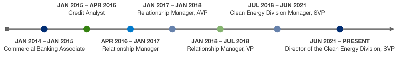 Timeline of Rosa Hilmarsdottir Cucicea's career trajectory at River City Bank